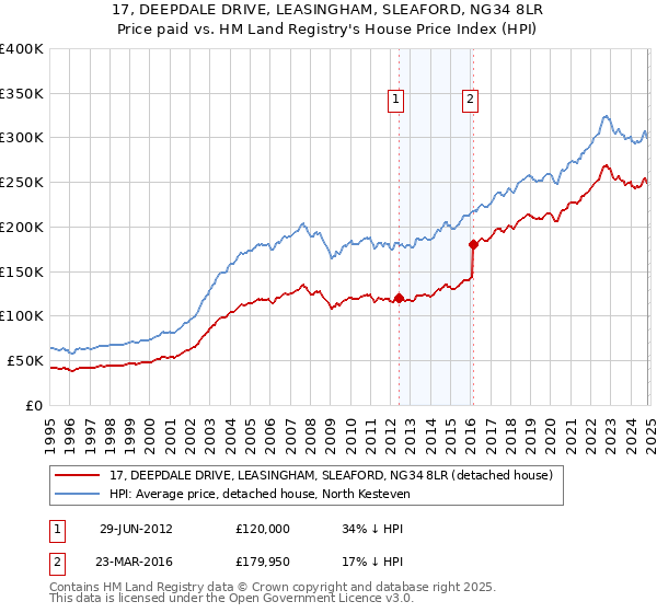 17, DEEPDALE DRIVE, LEASINGHAM, SLEAFORD, NG34 8LR: Price paid vs HM Land Registry's House Price Index