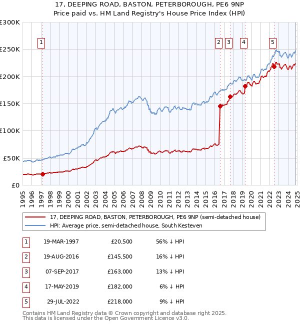 17, DEEPING ROAD, BASTON, PETERBOROUGH, PE6 9NP: Price paid vs HM Land Registry's House Price Index