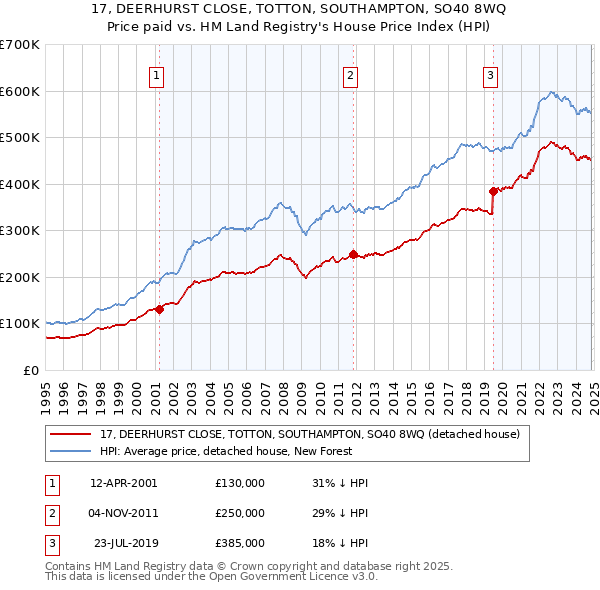 17, DEERHURST CLOSE, TOTTON, SOUTHAMPTON, SO40 8WQ: Price paid vs HM Land Registry's House Price Index