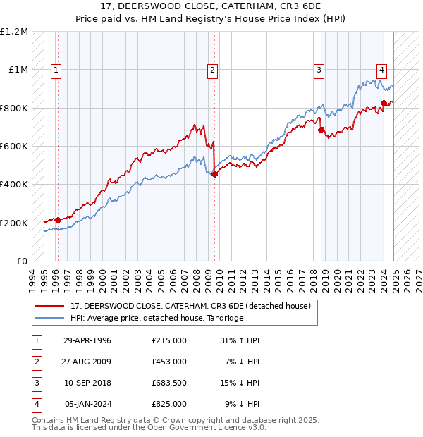 17, DEERSWOOD CLOSE, CATERHAM, CR3 6DE: Price paid vs HM Land Registry's House Price Index