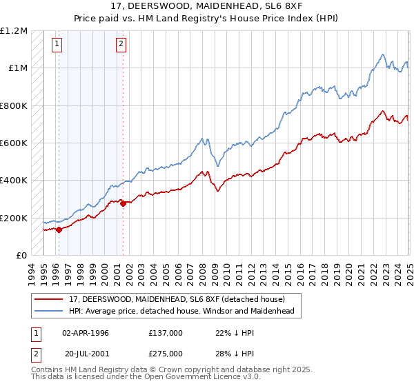 17, DEERSWOOD, MAIDENHEAD, SL6 8XF: Price paid vs HM Land Registry's House Price Index