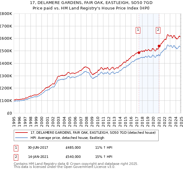 17, DELAMERE GARDENS, FAIR OAK, EASTLEIGH, SO50 7GD: Price paid vs HM Land Registry's House Price Index