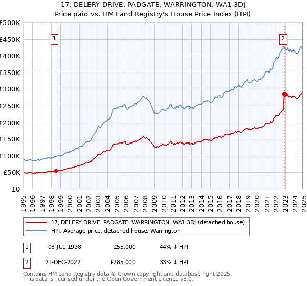 17, DELERY DRIVE, PADGATE, WARRINGTON, WA1 3DJ: Price paid vs HM Land Registry's House Price Index