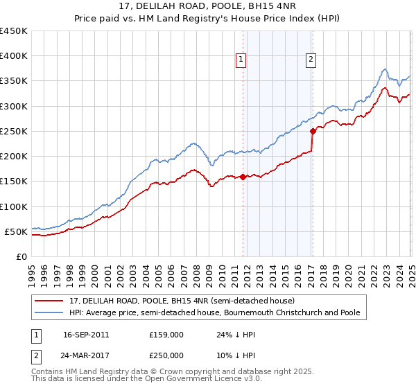 17, DELILAH ROAD, POOLE, BH15 4NR: Price paid vs HM Land Registry's House Price Index