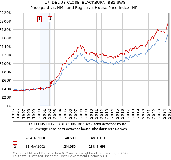 17, DELIUS CLOSE, BLACKBURN, BB2 3WS: Price paid vs HM Land Registry's House Price Index