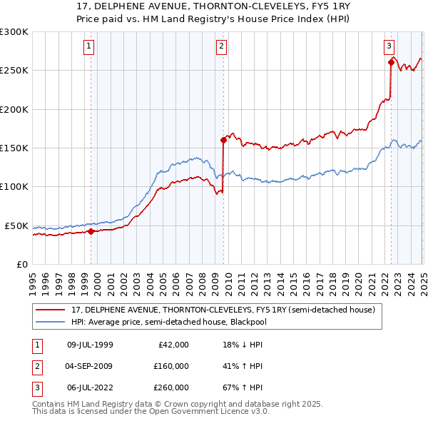 17, DELPHENE AVENUE, THORNTON-CLEVELEYS, FY5 1RY: Price paid vs HM Land Registry's House Price Index