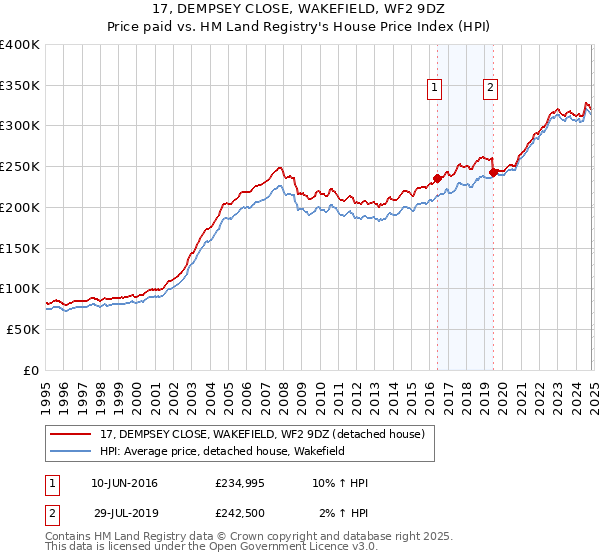 17, DEMPSEY CLOSE, WAKEFIELD, WF2 9DZ: Price paid vs HM Land Registry's House Price Index