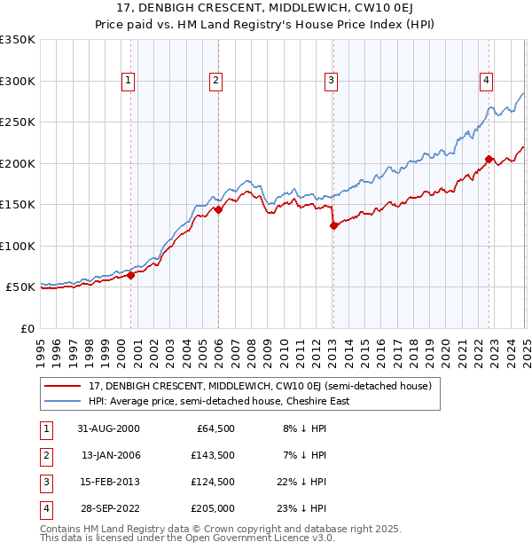 17, DENBIGH CRESCENT, MIDDLEWICH, CW10 0EJ: Price paid vs HM Land Registry's House Price Index