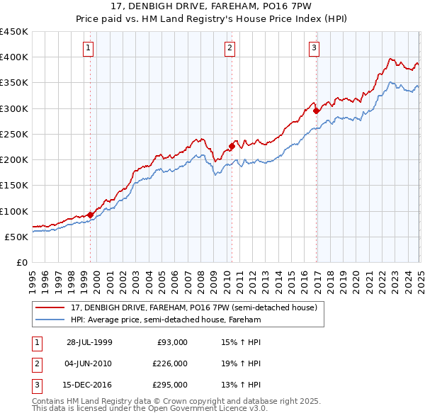 17, DENBIGH DRIVE, FAREHAM, PO16 7PW: Price paid vs HM Land Registry's House Price Index