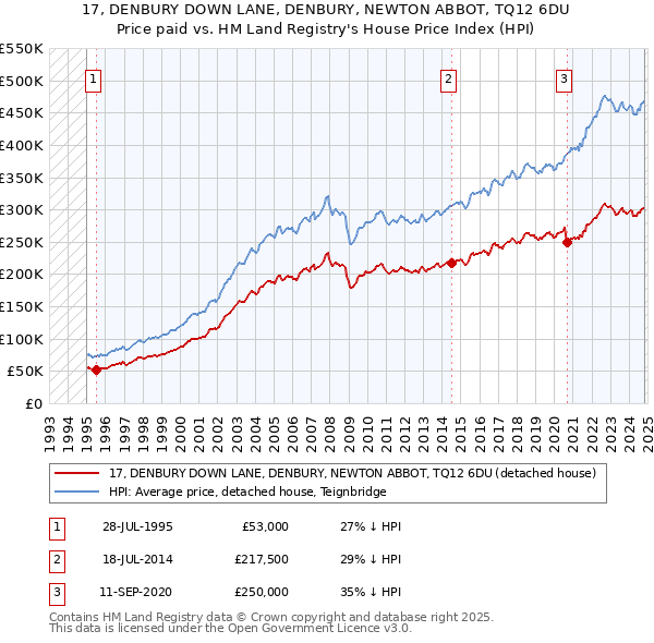 17, DENBURY DOWN LANE, DENBURY, NEWTON ABBOT, TQ12 6DU: Price paid vs HM Land Registry's House Price Index