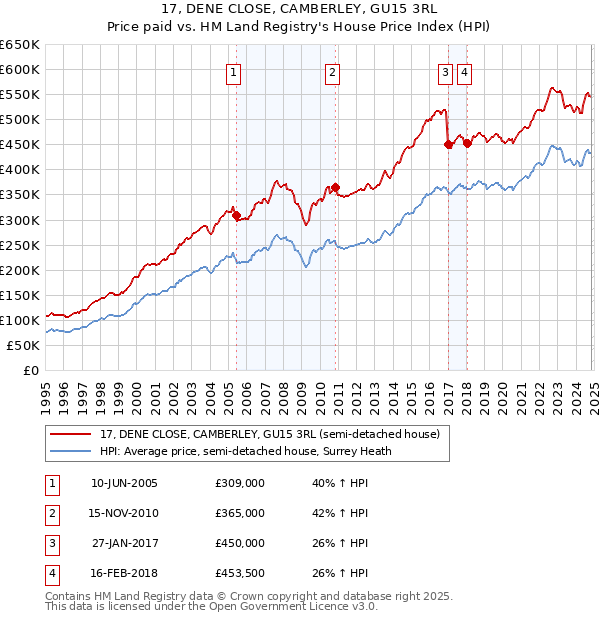 17, DENE CLOSE, CAMBERLEY, GU15 3RL: Price paid vs HM Land Registry's House Price Index