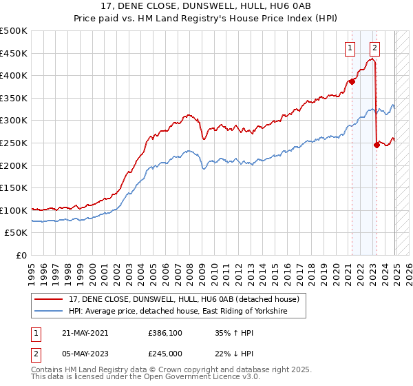 17, DENE CLOSE, DUNSWELL, HULL, HU6 0AB: Price paid vs HM Land Registry's House Price Index