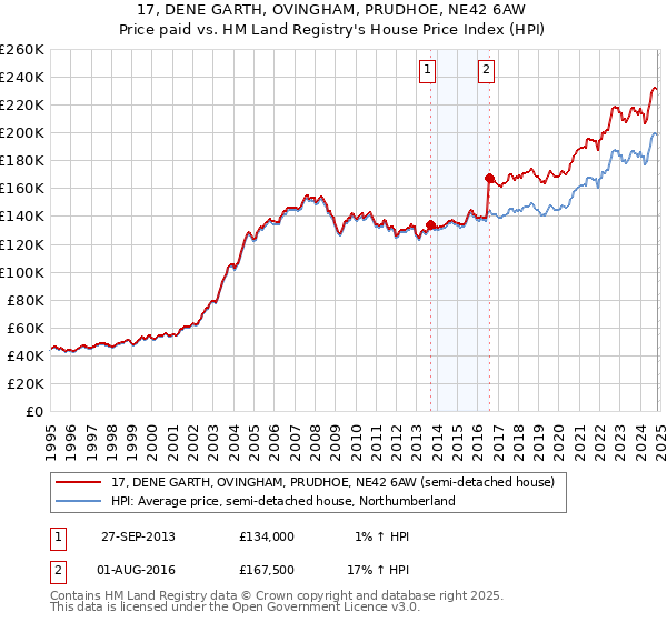 17, DENE GARTH, OVINGHAM, PRUDHOE, NE42 6AW: Price paid vs HM Land Registry's House Price Index