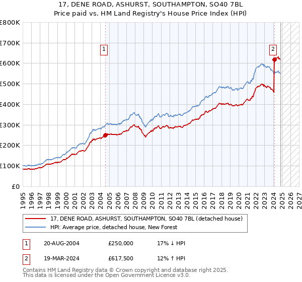 17, DENE ROAD, ASHURST, SOUTHAMPTON, SO40 7BL: Price paid vs HM Land Registry's House Price Index