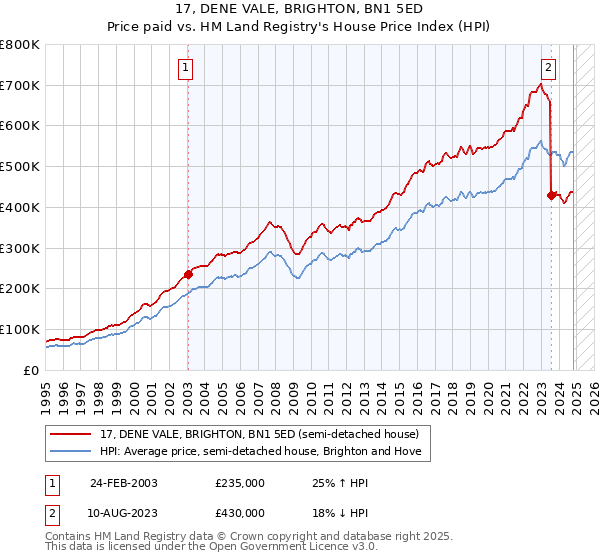 17, DENE VALE, BRIGHTON, BN1 5ED: Price paid vs HM Land Registry's House Price Index