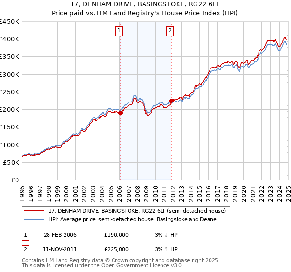 17, DENHAM DRIVE, BASINGSTOKE, RG22 6LT: Price paid vs HM Land Registry's House Price Index