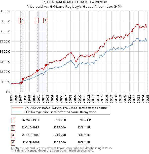 17, DENHAM ROAD, EGHAM, TW20 9DD: Price paid vs HM Land Registry's House Price Index