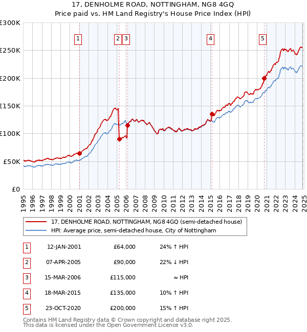 17, DENHOLME ROAD, NOTTINGHAM, NG8 4GQ: Price paid vs HM Land Registry's House Price Index