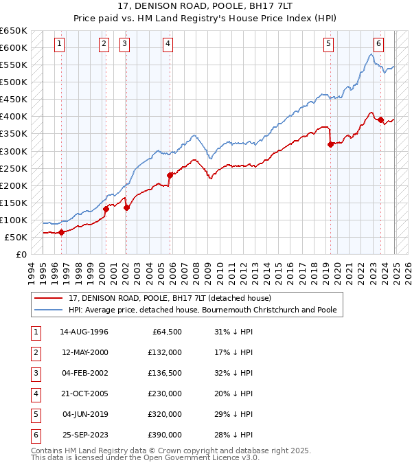 17, DENISON ROAD, POOLE, BH17 7LT: Price paid vs HM Land Registry's House Price Index