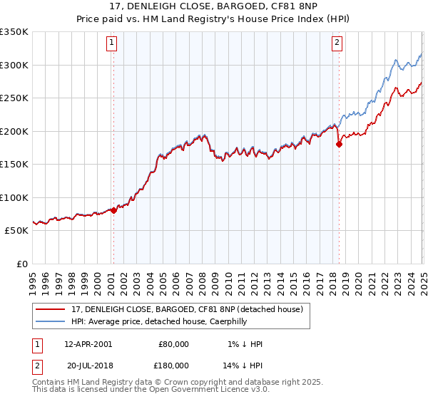 17, DENLEIGH CLOSE, BARGOED, CF81 8NP: Price paid vs HM Land Registry's House Price Index