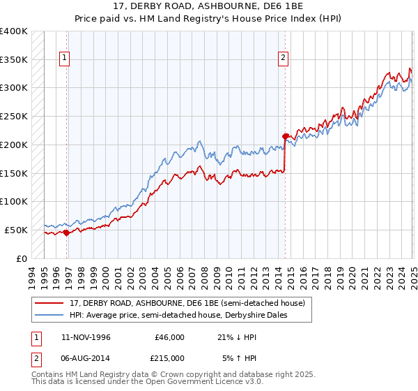 17, DERBY ROAD, ASHBOURNE, DE6 1BE: Price paid vs HM Land Registry's House Price Index