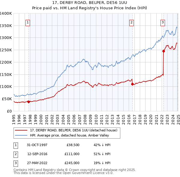 17, DERBY ROAD, BELPER, DE56 1UU: Price paid vs HM Land Registry's House Price Index