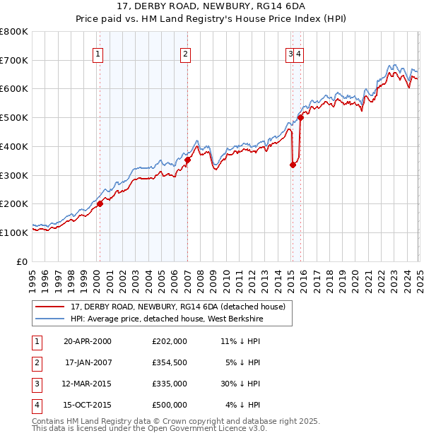 17, DERBY ROAD, NEWBURY, RG14 6DA: Price paid vs HM Land Registry's House Price Index