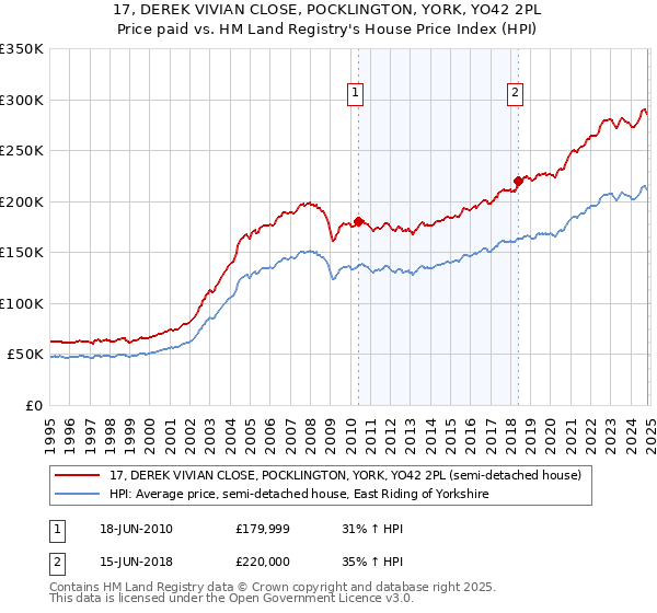 17, DEREK VIVIAN CLOSE, POCKLINGTON, YORK, YO42 2PL: Price paid vs HM Land Registry's House Price Index