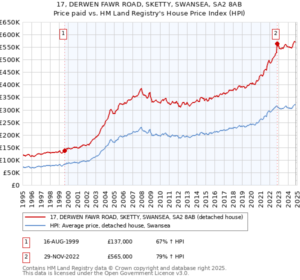 17, DERWEN FAWR ROAD, SKETTY, SWANSEA, SA2 8AB: Price paid vs HM Land Registry's House Price Index