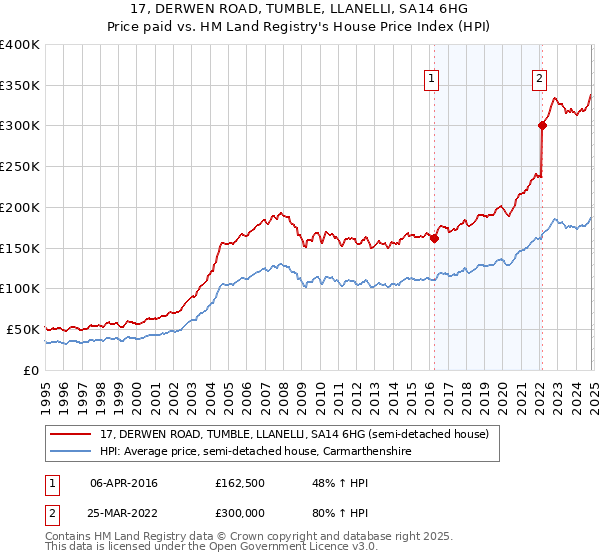 17, DERWEN ROAD, TUMBLE, LLANELLI, SA14 6HG: Price paid vs HM Land Registry's House Price Index