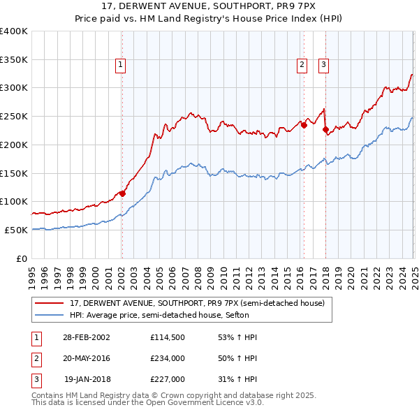 17, DERWENT AVENUE, SOUTHPORT, PR9 7PX: Price paid vs HM Land Registry's House Price Index