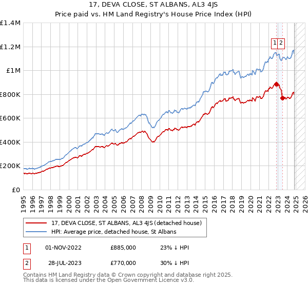 17, DEVA CLOSE, ST ALBANS, AL3 4JS: Price paid vs HM Land Registry's House Price Index