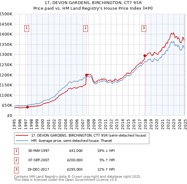 17, DEVON GARDENS, BIRCHINGTON, CT7 9SR: Price paid vs HM Land Registry's House Price Index