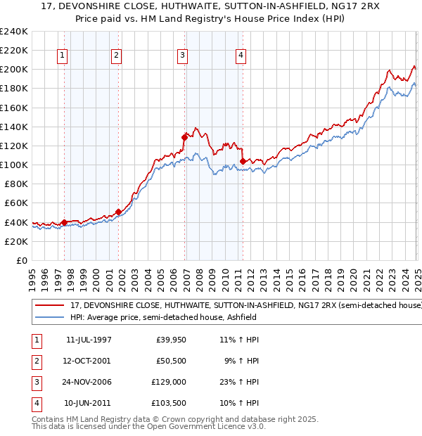 17, DEVONSHIRE CLOSE, HUTHWAITE, SUTTON-IN-ASHFIELD, NG17 2RX: Price paid vs HM Land Registry's House Price Index