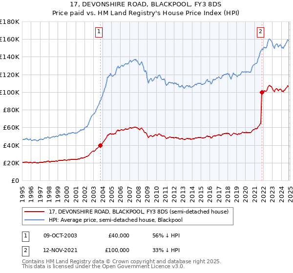 17, DEVONSHIRE ROAD, BLACKPOOL, FY3 8DS: Price paid vs HM Land Registry's House Price Index