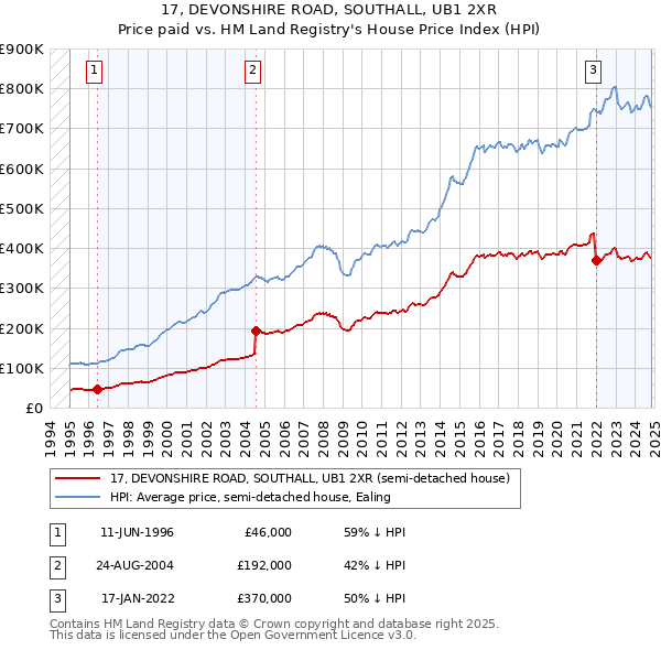 17, DEVONSHIRE ROAD, SOUTHALL, UB1 2XR: Price paid vs HM Land Registry's House Price Index