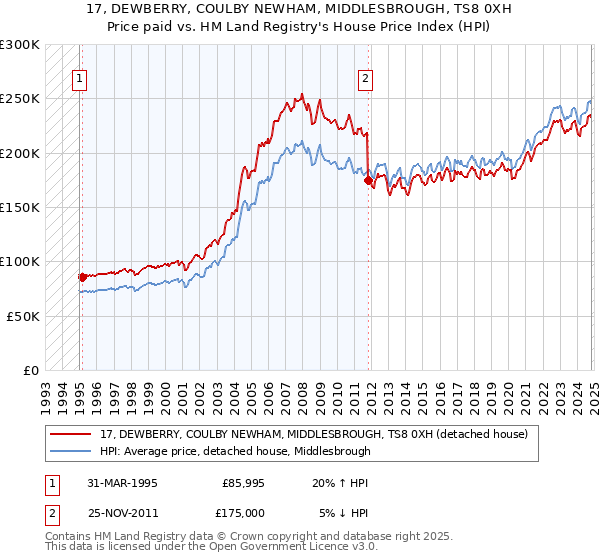 17, DEWBERRY, COULBY NEWHAM, MIDDLESBROUGH, TS8 0XH: Price paid vs HM Land Registry's House Price Index