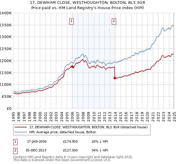 17, DEWHAM CLOSE, WESTHOUGHTON, BOLTON, BL5 3GR: Price paid vs HM Land Registry's House Price Index