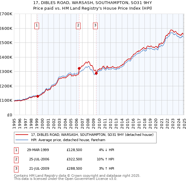 17, DIBLES ROAD, WARSASH, SOUTHAMPTON, SO31 9HY: Price paid vs HM Land Registry's House Price Index