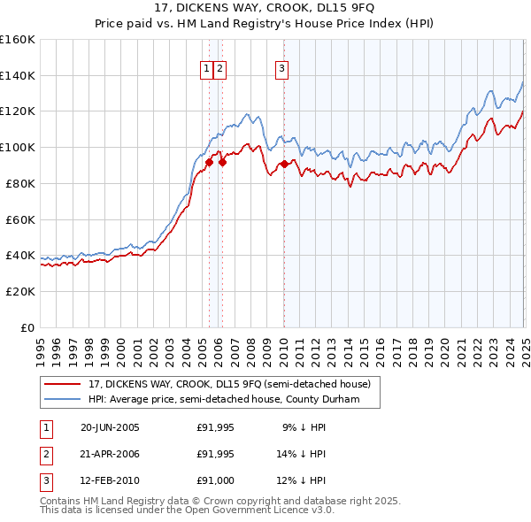 17, DICKENS WAY, CROOK, DL15 9FQ: Price paid vs HM Land Registry's House Price Index