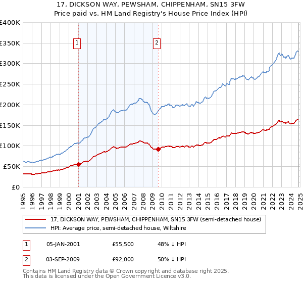 17, DICKSON WAY, PEWSHAM, CHIPPENHAM, SN15 3FW: Price paid vs HM Land Registry's House Price Index