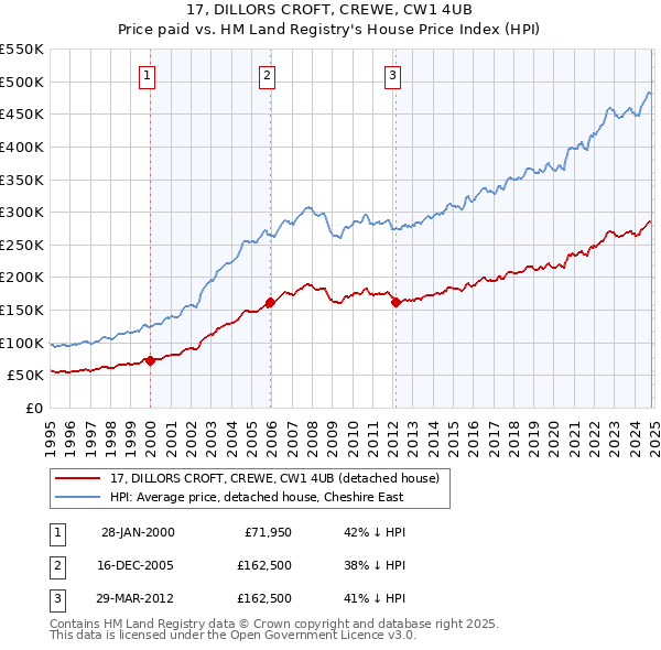 17, DILLORS CROFT, CREWE, CW1 4UB: Price paid vs HM Land Registry's House Price Index