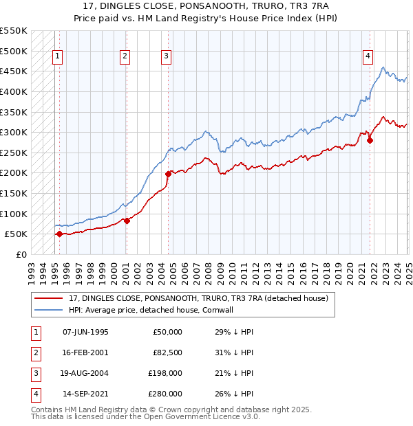 17, DINGLES CLOSE, PONSANOOTH, TRURO, TR3 7RA: Price paid vs HM Land Registry's House Price Index