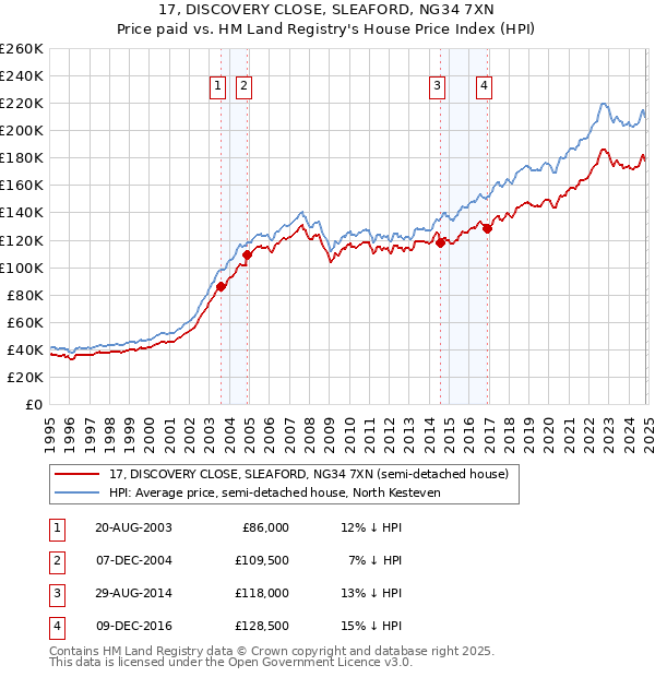 17, DISCOVERY CLOSE, SLEAFORD, NG34 7XN: Price paid vs HM Land Registry's House Price Index