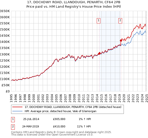 17, DOCHDWY ROAD, LLANDOUGH, PENARTH, CF64 2PB: Price paid vs HM Land Registry's House Price Index