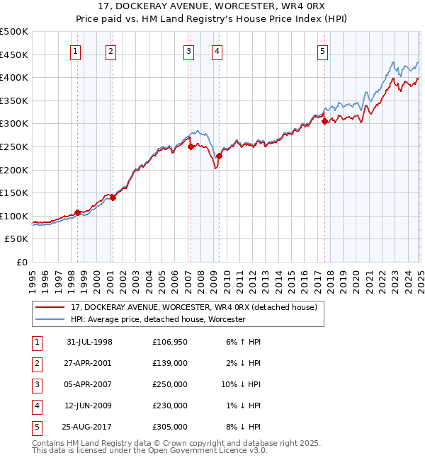 17, DOCKERAY AVENUE, WORCESTER, WR4 0RX: Price paid vs HM Land Registry's House Price Index