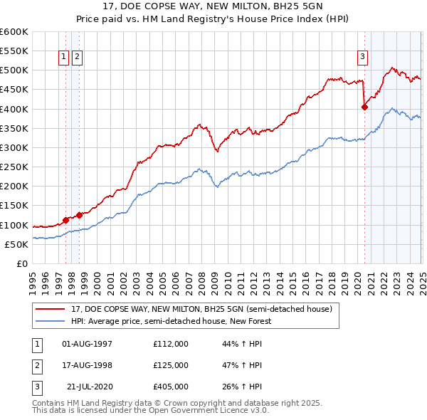 17, DOE COPSE WAY, NEW MILTON, BH25 5GN: Price paid vs HM Land Registry's House Price Index