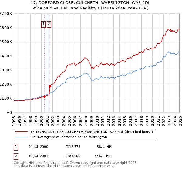 17, DOEFORD CLOSE, CULCHETH, WARRINGTON, WA3 4DL: Price paid vs HM Land Registry's House Price Index