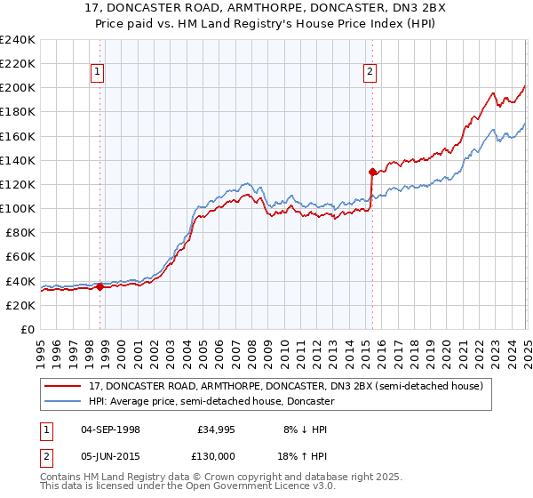 17, DONCASTER ROAD, ARMTHORPE, DONCASTER, DN3 2BX: Price paid vs HM Land Registry's House Price Index