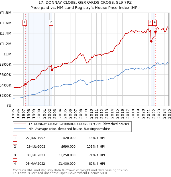 17, DONNAY CLOSE, GERRARDS CROSS, SL9 7PZ: Price paid vs HM Land Registry's House Price Index